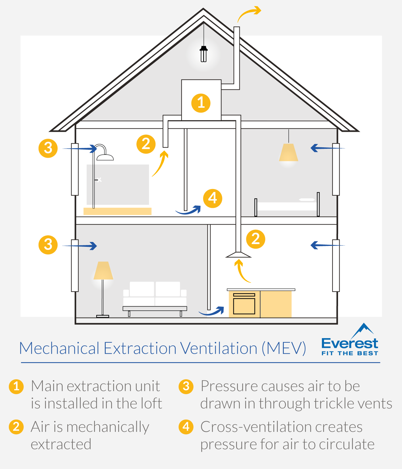 What is Mechanical extract ventilation (MEV)?