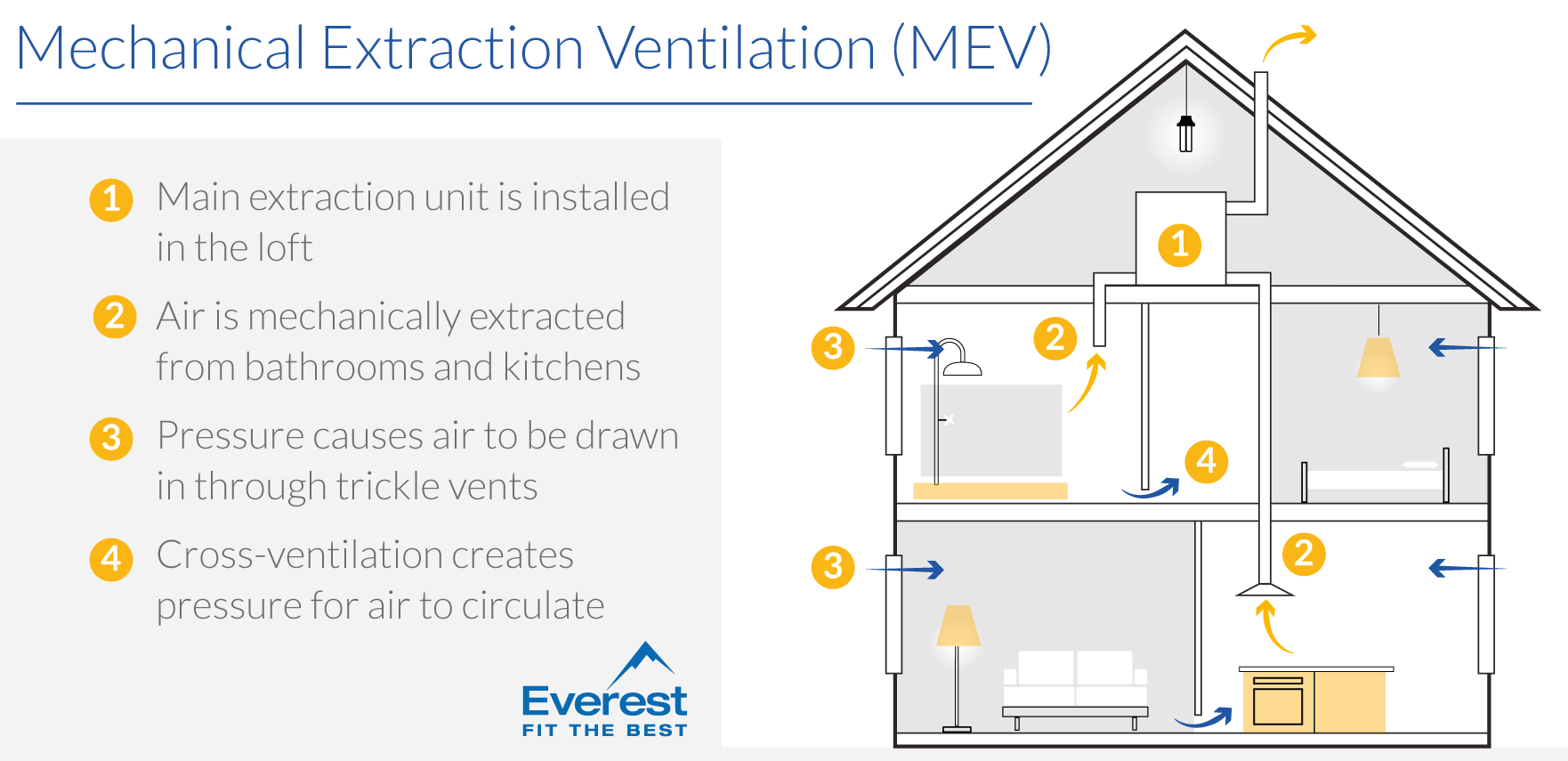 What is Mechanical extract ventilation (MEV)?