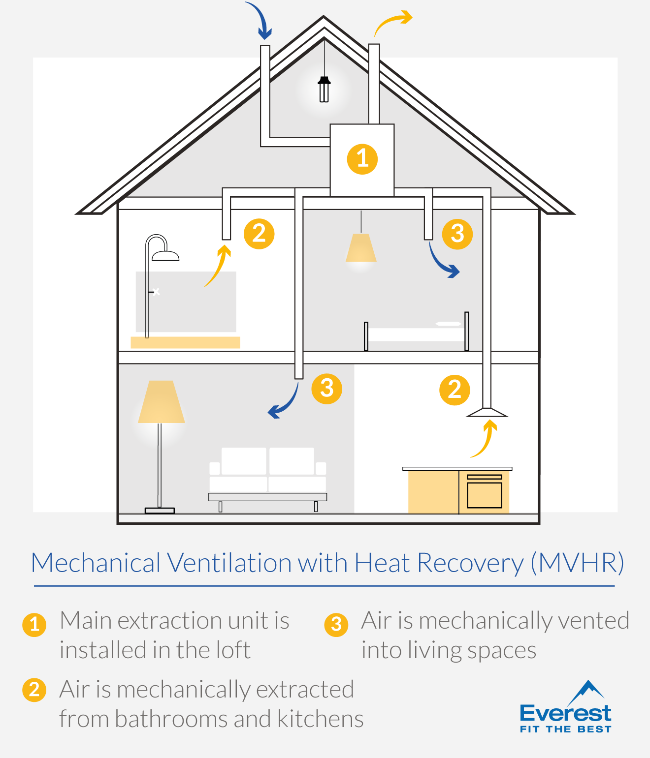 What is Mechanical ventilation (MVHR)?