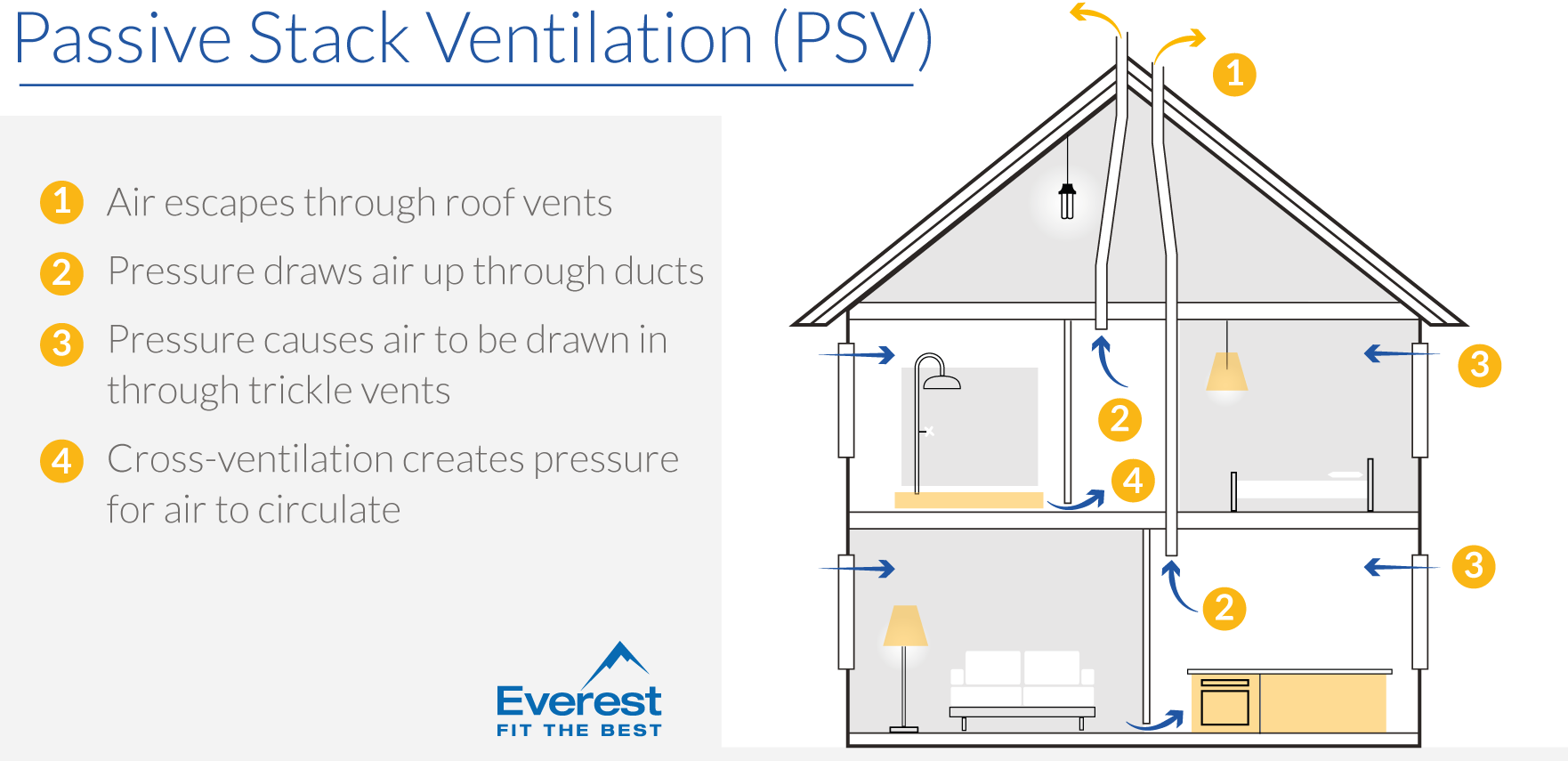 What is passive stack ventilation?