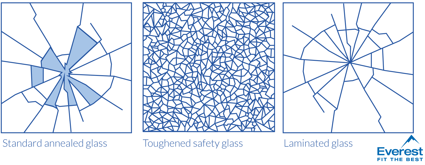 The break pattern of safety glass