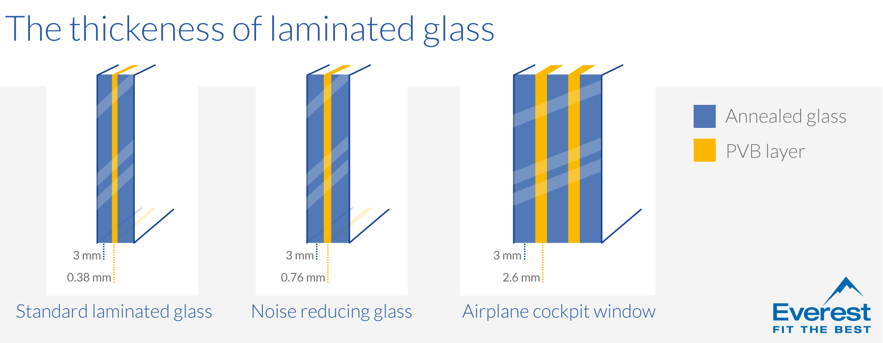 Thickness of laminated glass