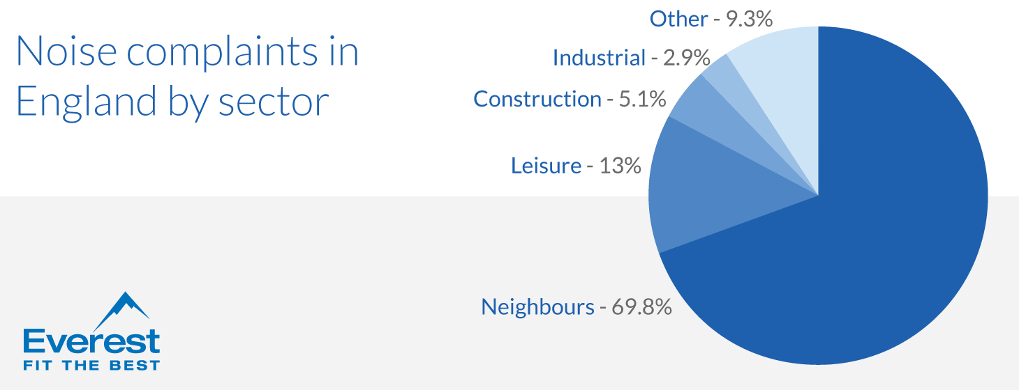 Noise complaints in England by sector
