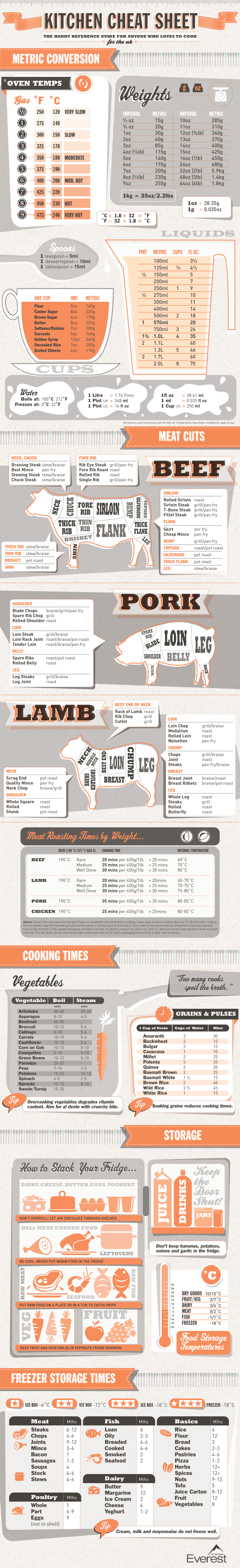 Everest Kitchen Cheat Sheet