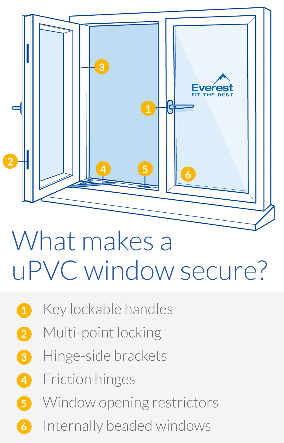 What makes a uPVC window secure? infographic