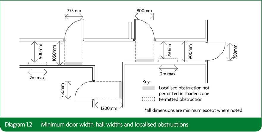 Standard door size for wheelcahir access