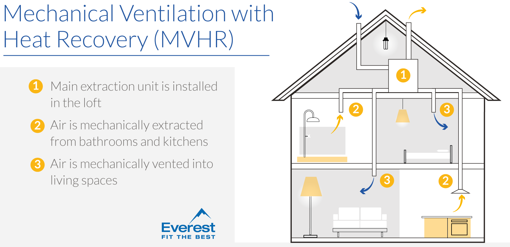 What is Mechanical ventilation (MVHR)?