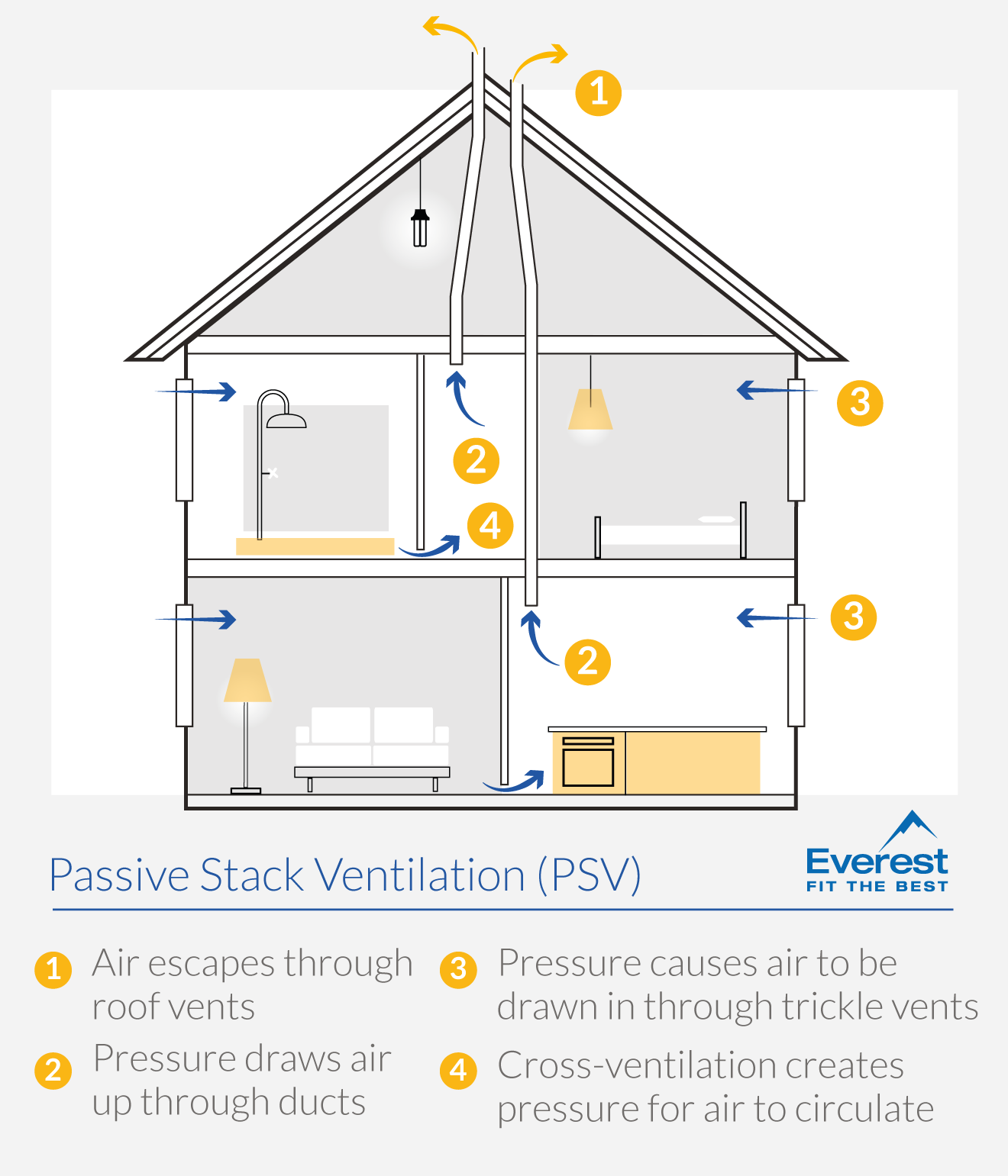 What is passive stack ventilation?