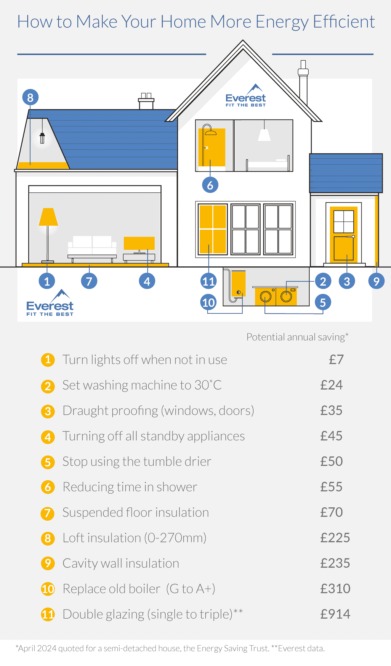 How to make a house energy efficient - infographic