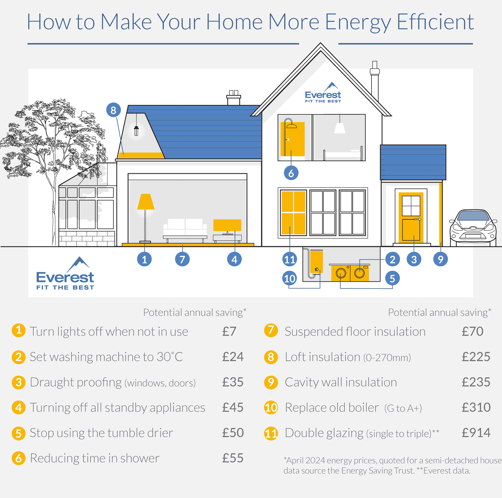 How to make a house energy efficient - infographic