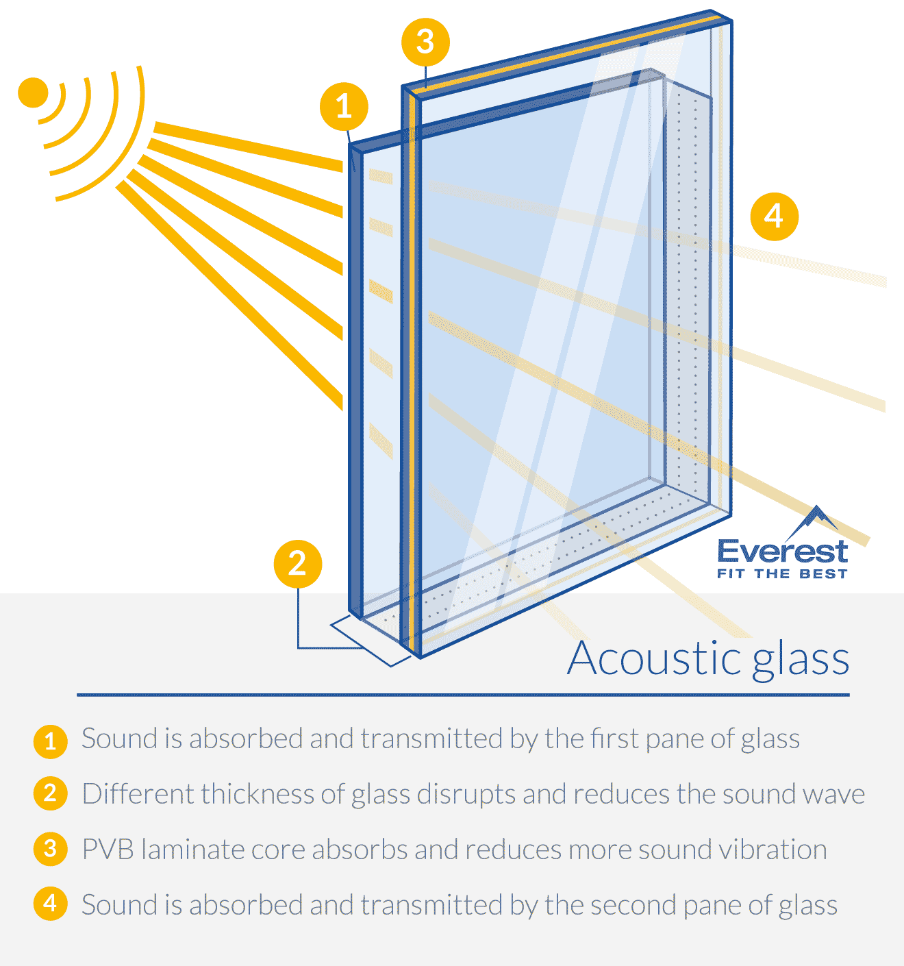 How does acoustic glass work