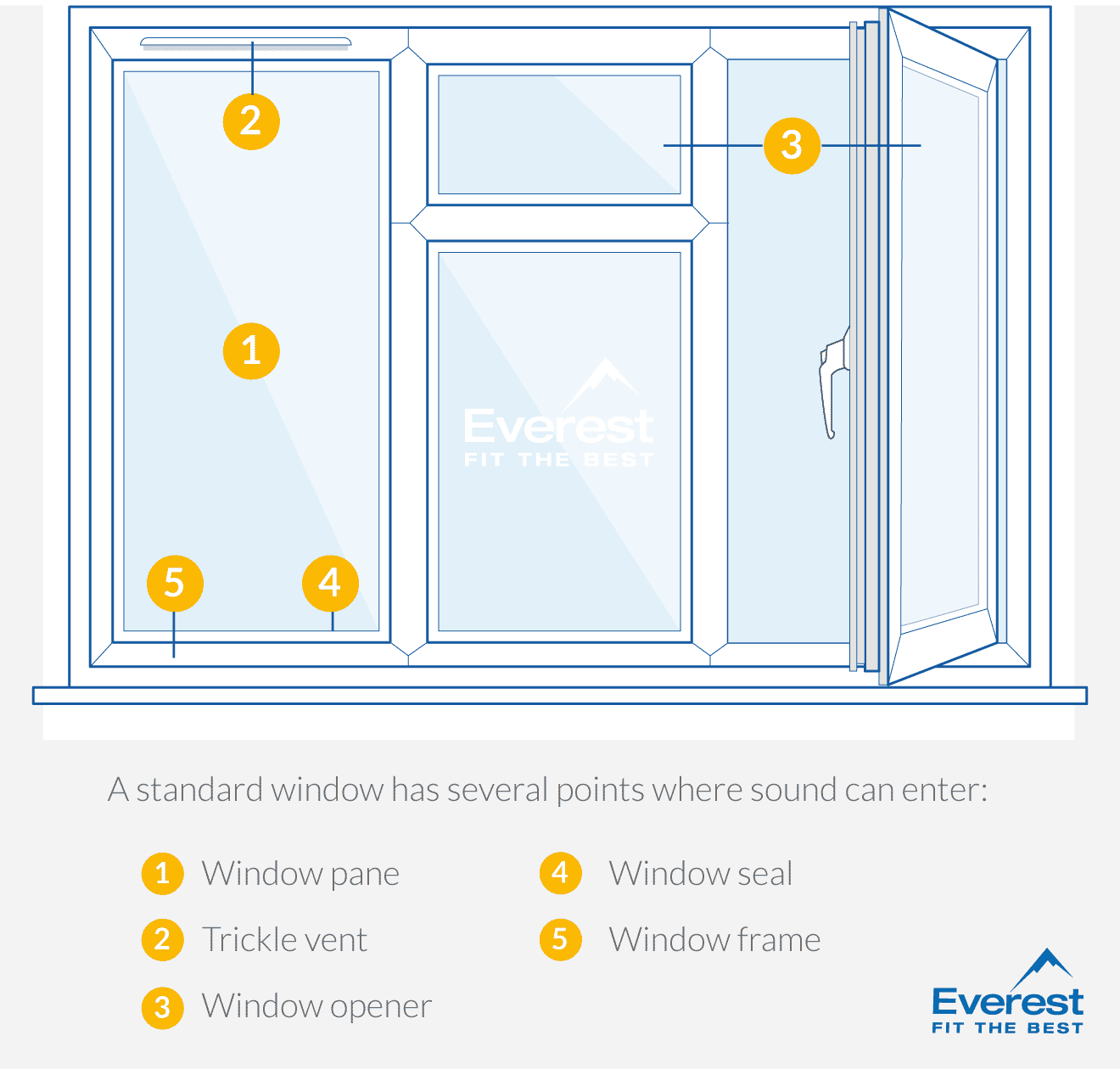 How windows let noise into a home