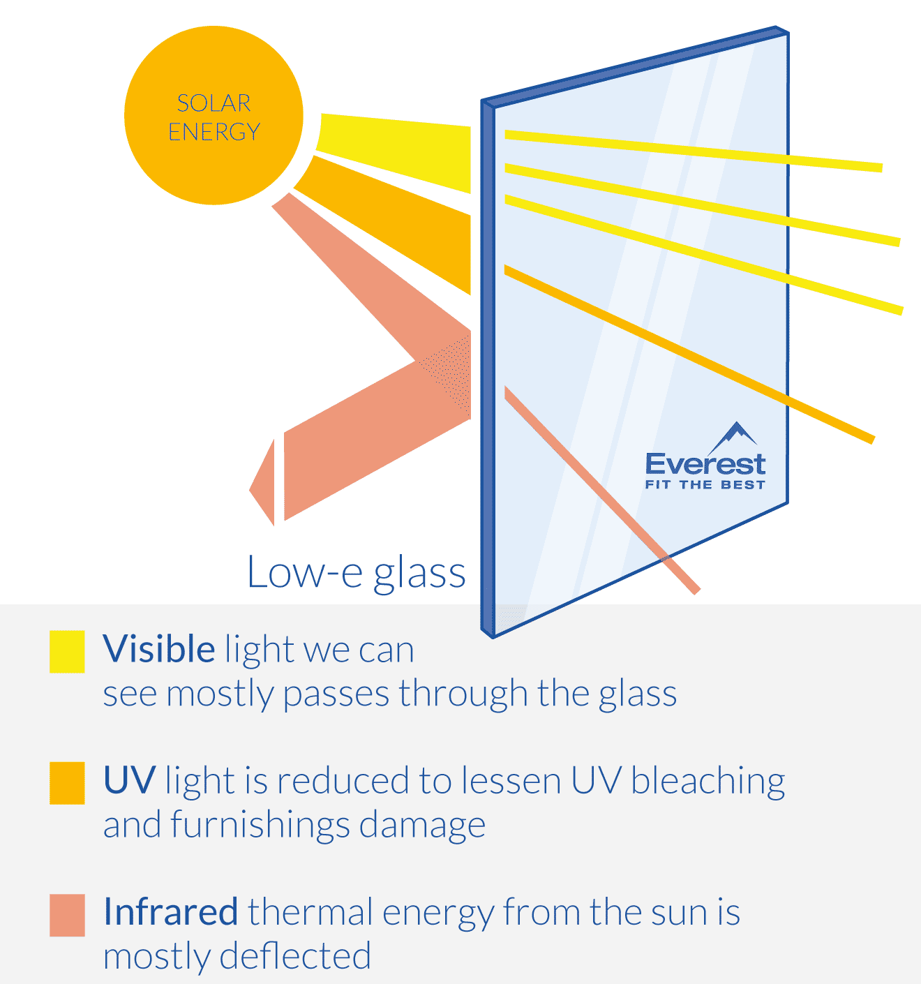 Low-e glass and UV light