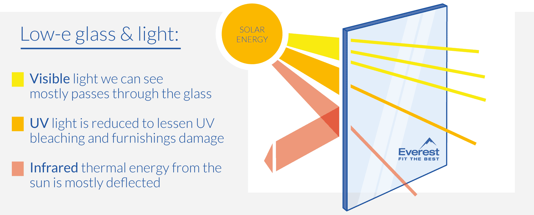 Low-e glass and UV light