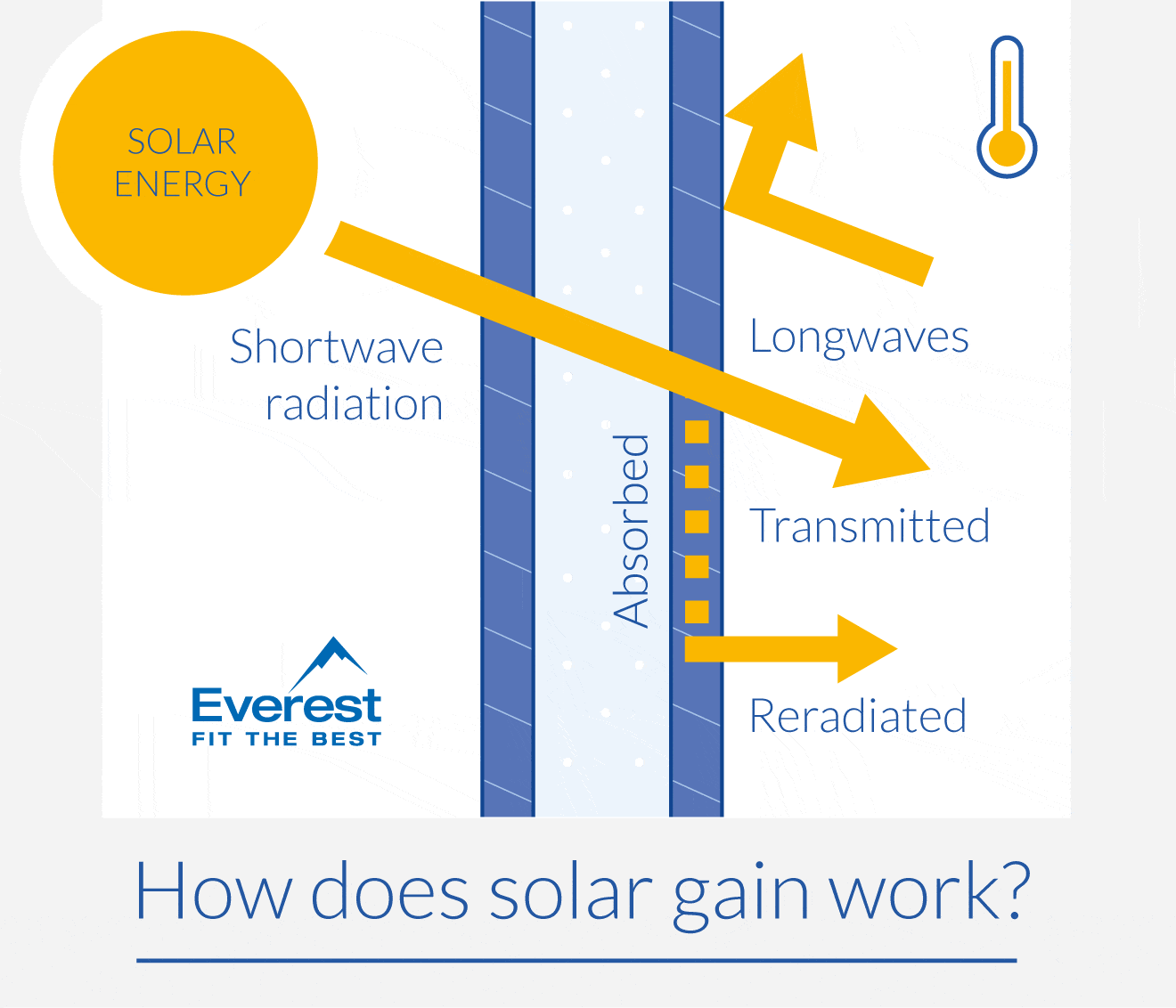 What is solar gain?