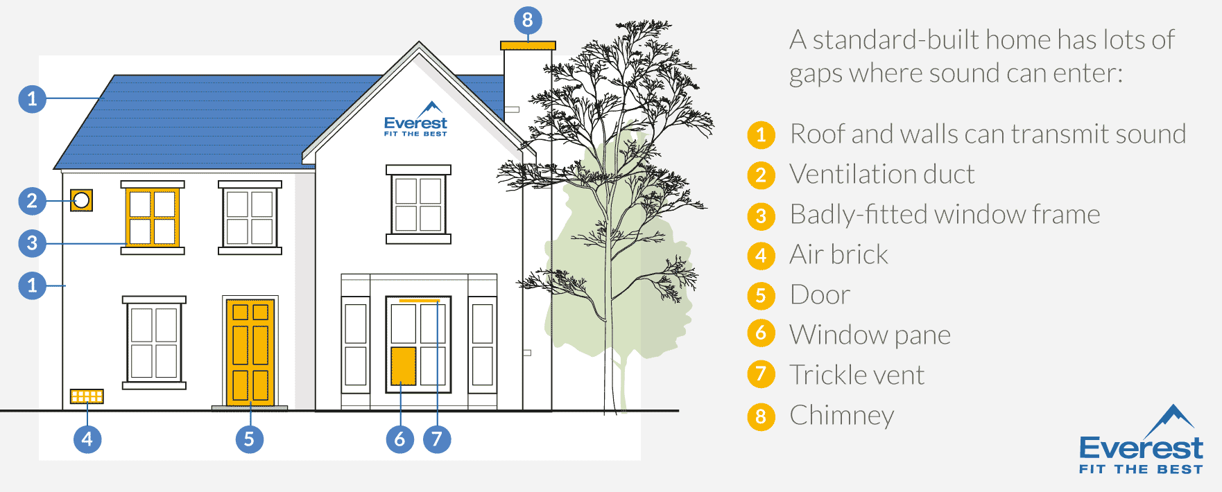 Points of a home where sound can enter