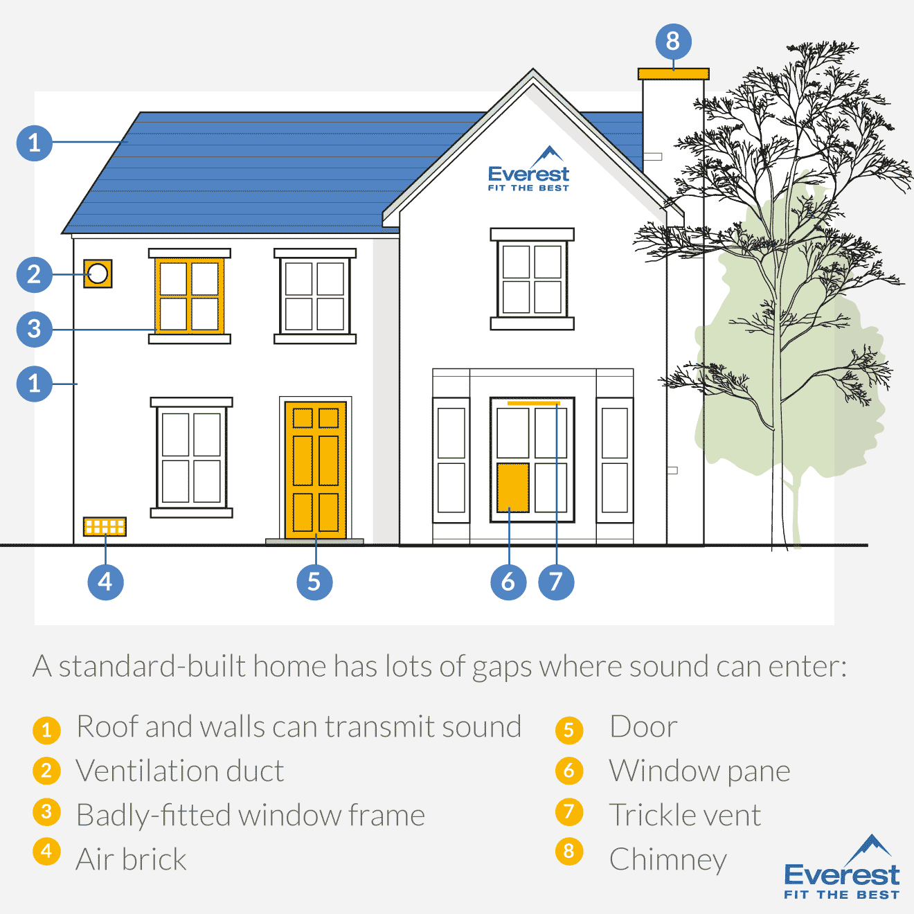 Points of a home where sound can enter