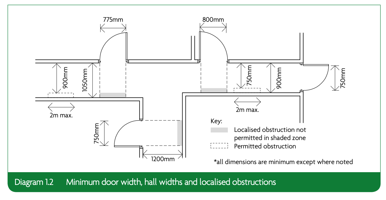 average door width interior