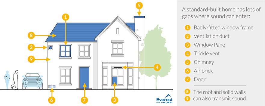 Where sound can enter your home