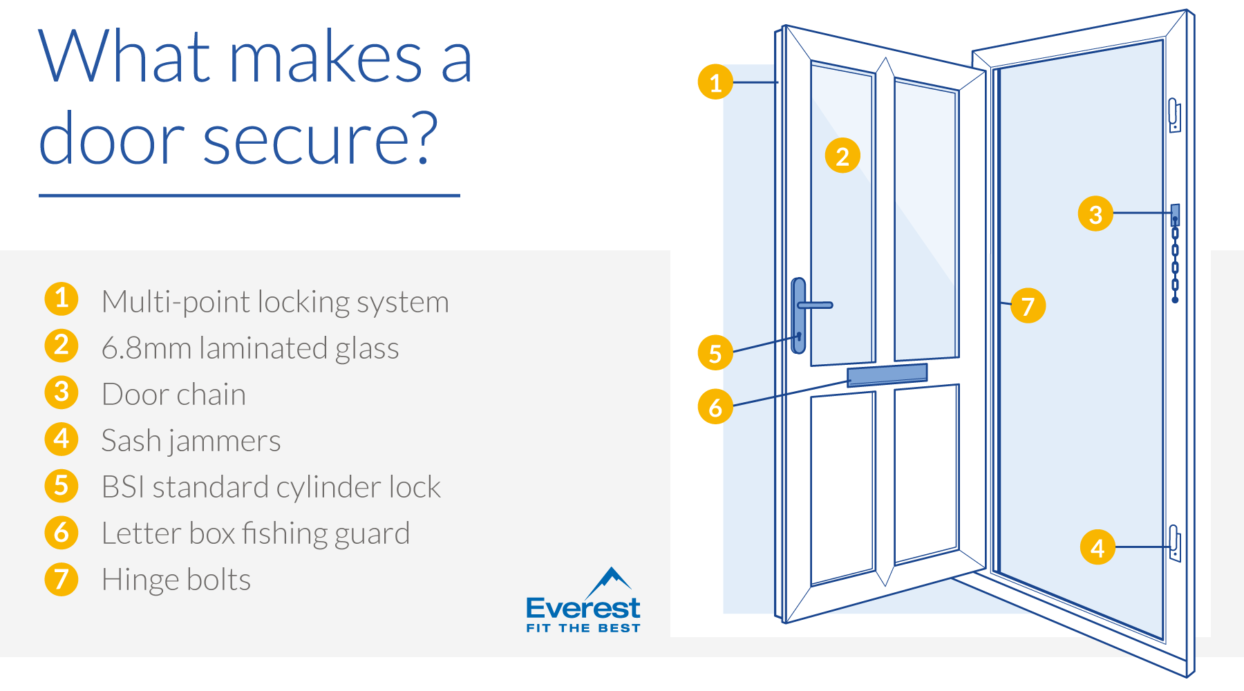 What makes a door secure?