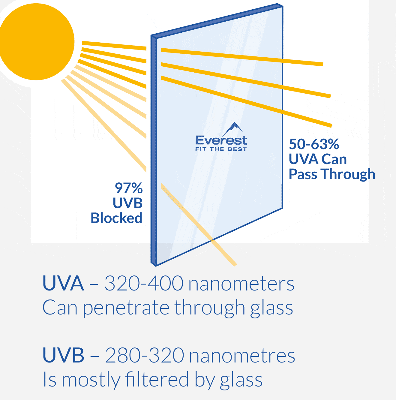 UVA, UVB & Glass