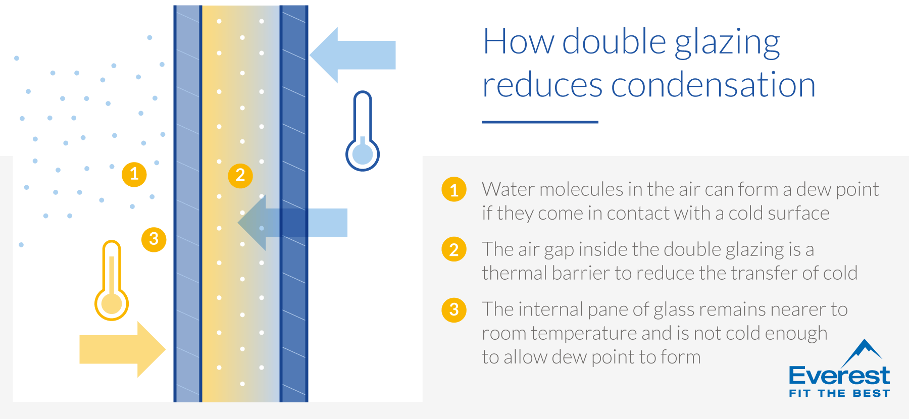 Install double glazing to reduce condensation