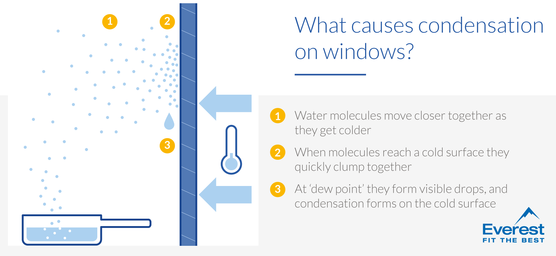 What causes condensation on windows