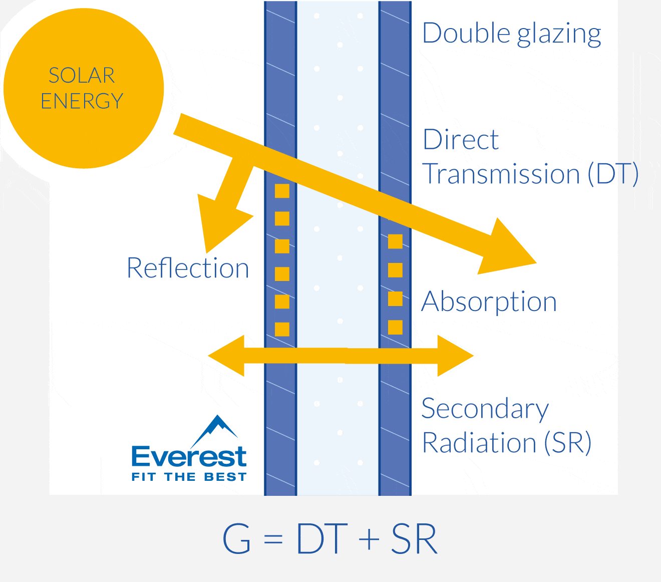 What is a G-Value for Windows & Glazing?