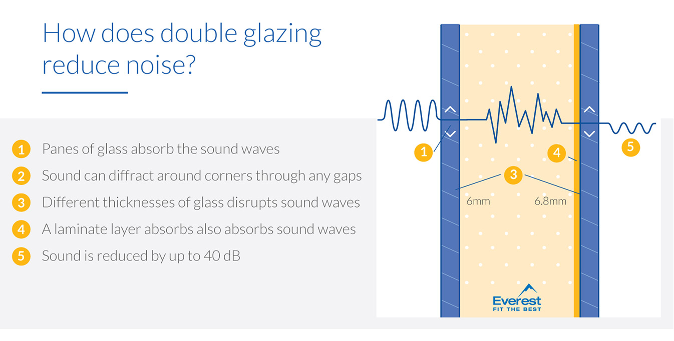 How Does Double Glazing Work (what is double glazing)?