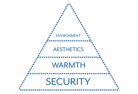 Pyramid showing security warmth aesthetics and environment levels